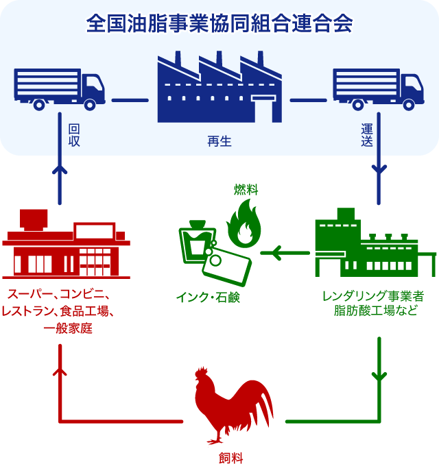 全国油脂事業協同組合連合会